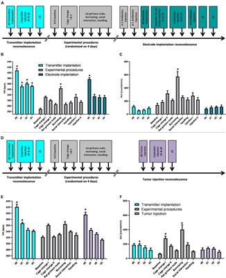 Monitoring of Heart Rate and Activity Using Telemetry Allows Grading of Experimental Procedures Used in Neuroscientific Rat Models